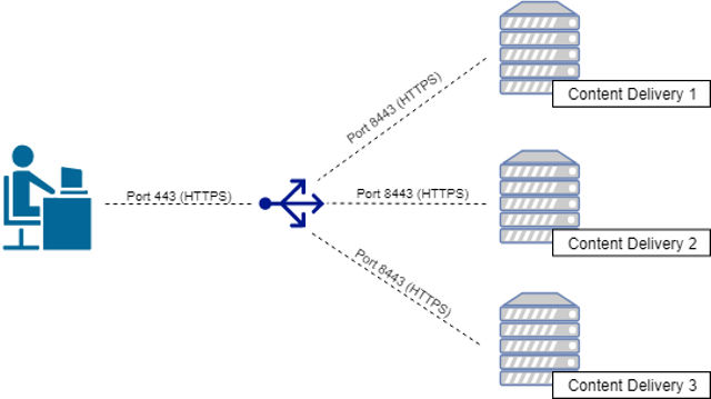 Hosting Sitecore behind a Load Balancer with non-standard ports